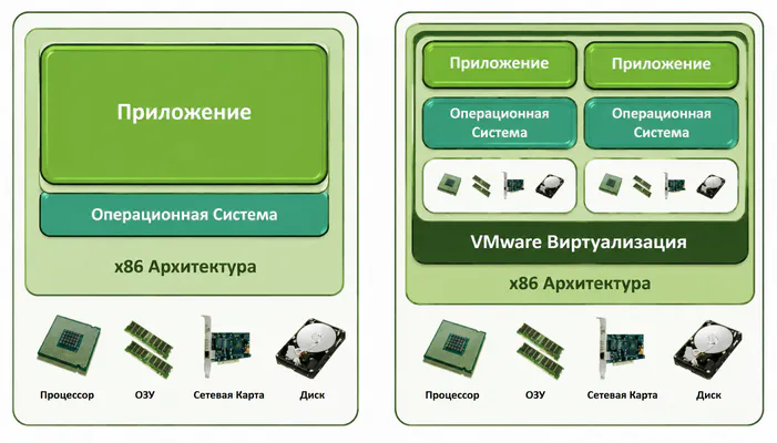 Инфографика: что такое виртуализация
